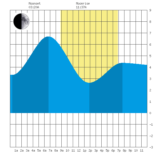 Dent Point tide chart for Friday, February 19, 2021