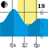 Dent Point tide chart for Friday, February 19, 2021