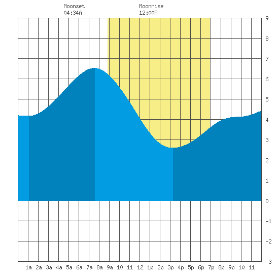 Dent Point tide chart for Saturday, February 20, 2021