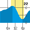 Dent Point tide chart for Monday, February 22, 2021