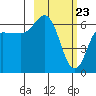 Dent Point tide chart for Tuesday, February 23, 2021