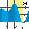 Dent Point tide chart for Wednesday, February 24, 2021