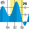Dent Point tide chart for Friday, February 26, 2021
