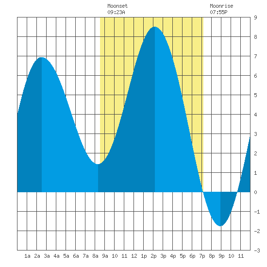 Dent Point tide chart for Saturday, February 27, 2021