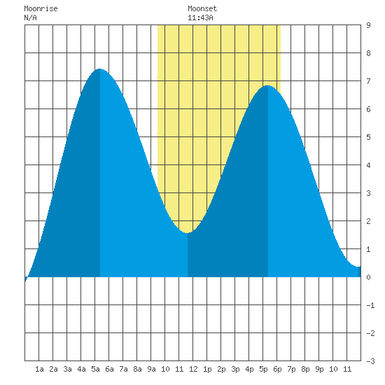 Dent Point tide chart for Tuesday, February 2, 2021