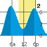 Dent Point tide chart for Tuesday, February 2, 2021