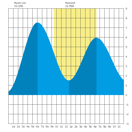 Dent Point tide chart for Wednesday, February 3, 2021