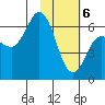 Dent Point tide chart for Saturday, February 6, 2021