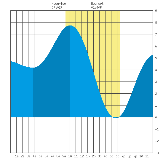 Dent Point tide chart for Sunday, February 7, 2021