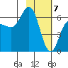 Dent Point tide chart for Sunday, February 7, 2021