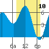 Dent Point tide chart for Wednesday, March 10, 2021
