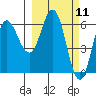 Dent Point tide chart for Thursday, March 11, 2021