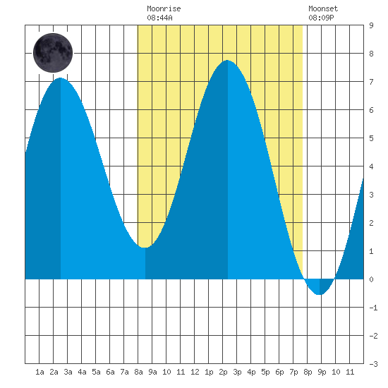 Dent Point tide chart for Saturday, March 13, 2021