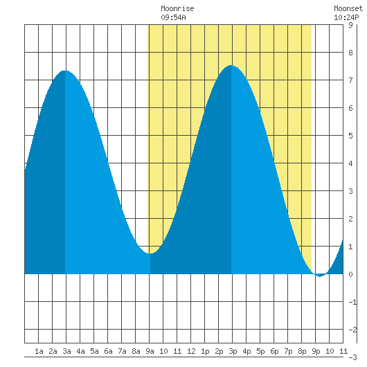 Dent Point tide chart for Sunday, March 14, 2021