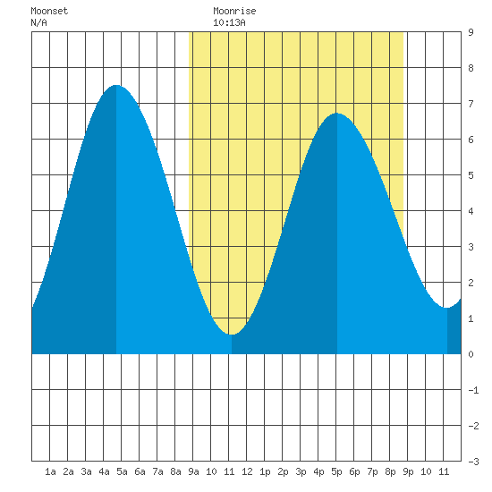 Dent Point tide chart for Tuesday, March 16, 2021