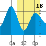 Dent Point tide chart for Thursday, March 18, 2021