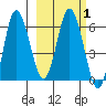 Dent Point tide chart for Monday, March 1, 2021