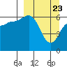 Dent Point tide chart for Tuesday, March 23, 2021