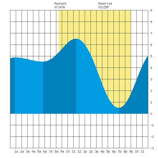Dent Point tide chart for Wednesday, March 24, 2021