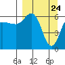 Dent Point tide chart for Wednesday, March 24, 2021