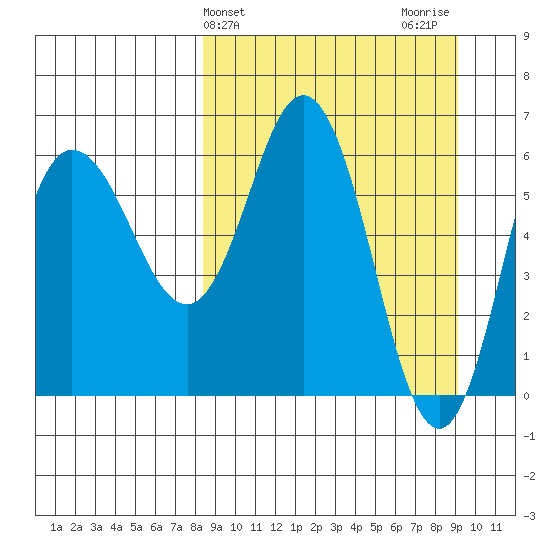 Dent Point tide chart for Friday, March 26, 2021