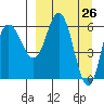 Dent Point tide chart for Friday, March 26, 2021