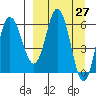 Dent Point tide chart for Saturday, March 27, 2021