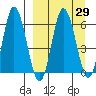 Dent Point tide chart for Monday, March 29, 2021