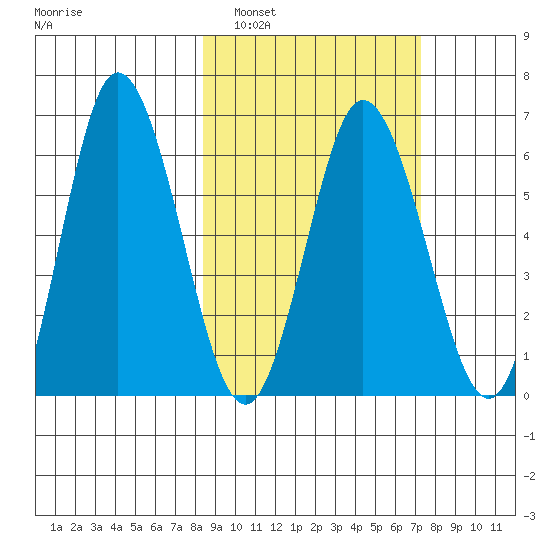 Dent Point tide chart for Tuesday, March 2, 2021