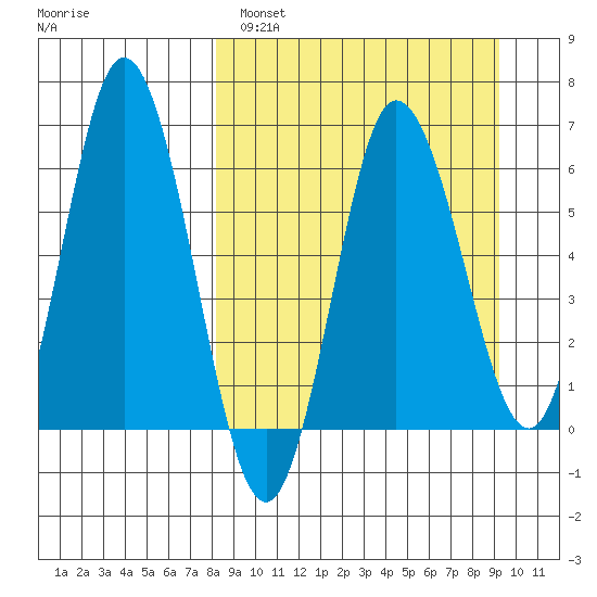 Dent Point tide chart for Tuesday, March 30, 2021
