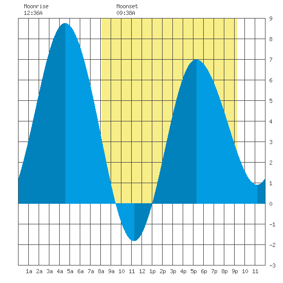 Dent Point tide chart for Wednesday, March 31, 2021
