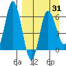 Dent Point tide chart for Wednesday, March 31, 2021