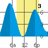 Dent Point tide chart for Wednesday, March 3, 2021