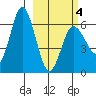 Dent Point tide chart for Thursday, March 4, 2021