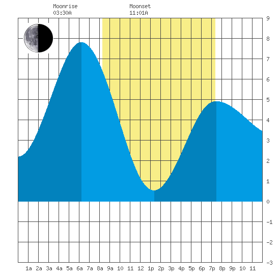 Dent Point tide chart for Friday, March 5, 2021