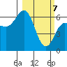 Dent Point tide chart for Sunday, March 7, 2021