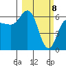 Dent Point tide chart for Monday, March 8, 2021