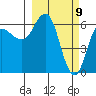 Dent Point tide chart for Tuesday, March 9, 2021