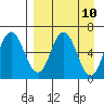 Dent Point tide chart for Saturday, April 10, 2021