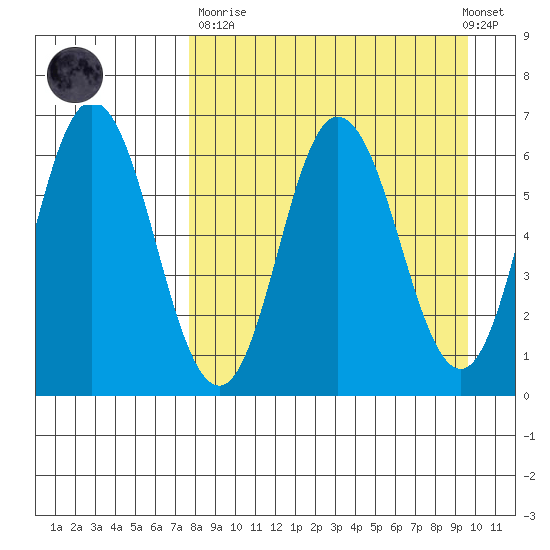Dent Point tide chart for Sunday, April 11, 2021