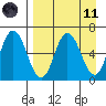 Dent Point tide chart for Sunday, April 11, 2021