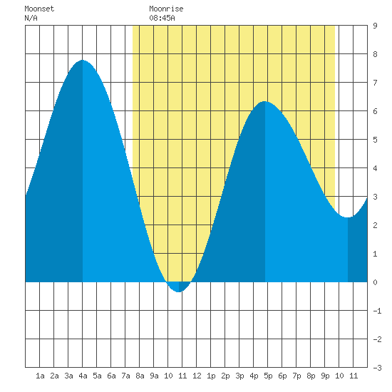 Dent Point tide chart for Wednesday, April 14, 2021