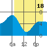 Dent Point tide chart for Sunday, April 18, 2021