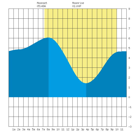 Dent Point tide chart for Tuesday, April 20, 2021