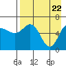 Dent Point tide chart for Thursday, April 22, 2021