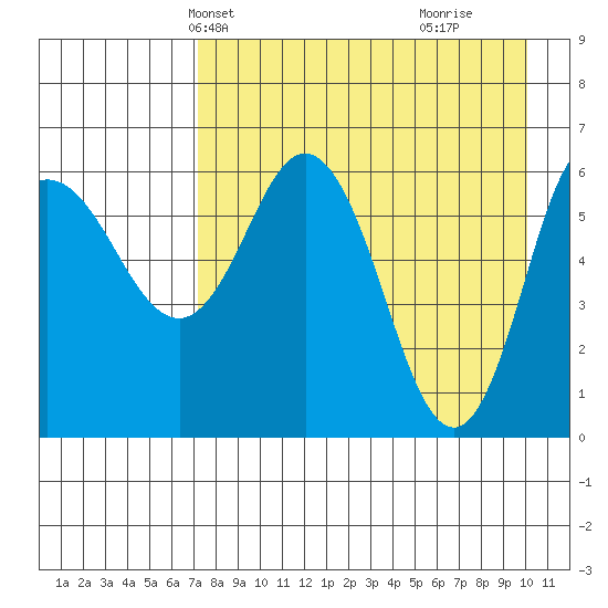 Dent Point tide chart for Friday, April 23, 2021