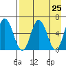 Dent Point tide chart for Sunday, April 25, 2021