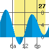 Dent Point tide chart for Tuesday, April 27, 2021