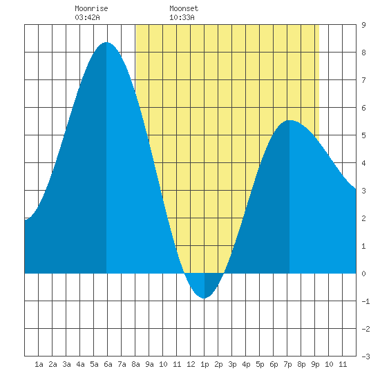 Dent Point tide chart for Friday, April 2, 2021