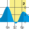 Dent Point tide chart for Friday, April 2, 2021
